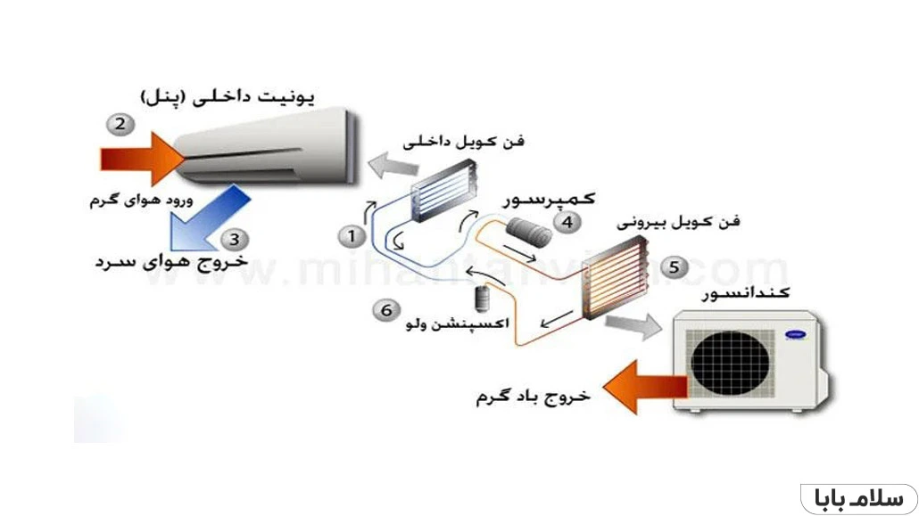 بهترین راهنمای خرید کولرگازی - طرز کار کولرگازی