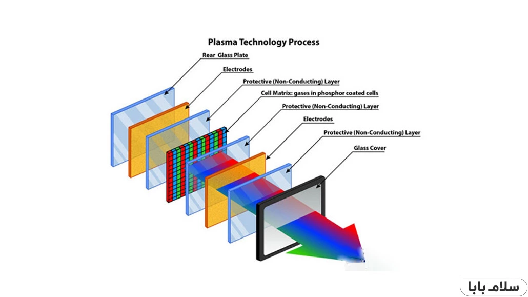 تفاوت صفحه نمایش LED با LCD و نحوه عملکرد صفحه نمایش PLASMA