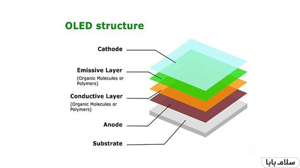 تفاوت صفحه نمایش LED با LCD و نحوه عملکرد صفحه نمایش OLED