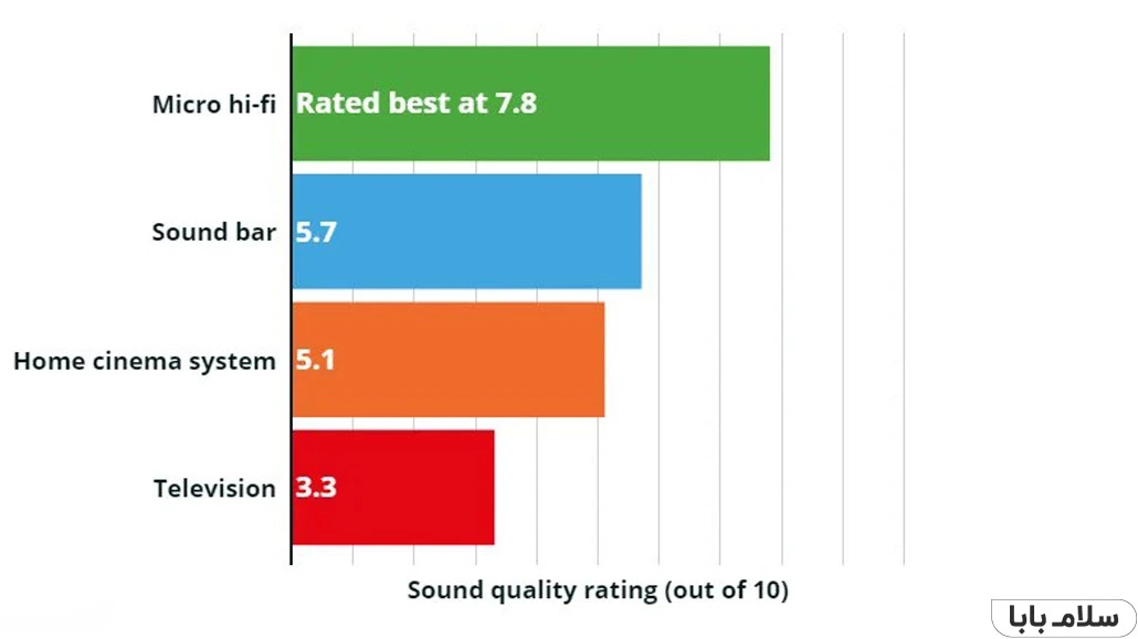 تفاوت بین ساندبار و سینما خانگی