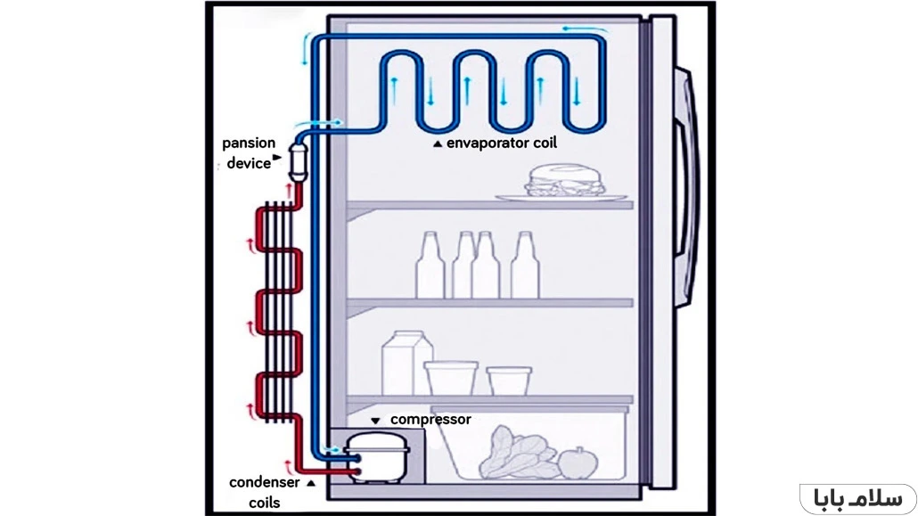 آموزش جامع عیب یابی مشکلات یخچال