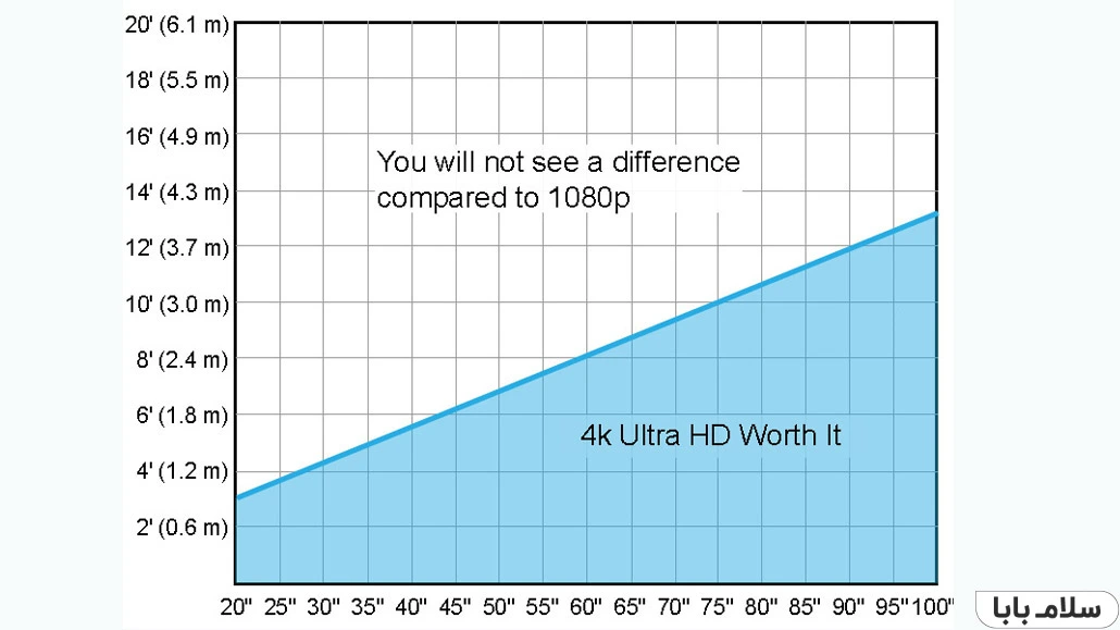 مقایسه کیفیت 4K با FULL HD و تأثیر فاصله دید