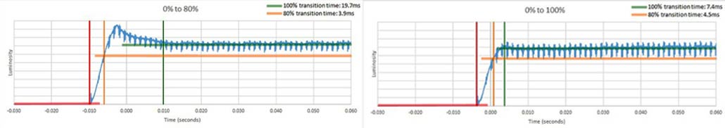 زمان پاسخگویی در تلویزیون سونی x9000j