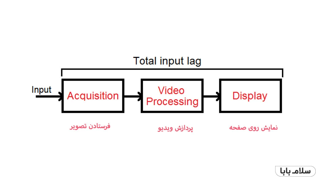 تاخیر ورودی در تلویزیون چیست؟