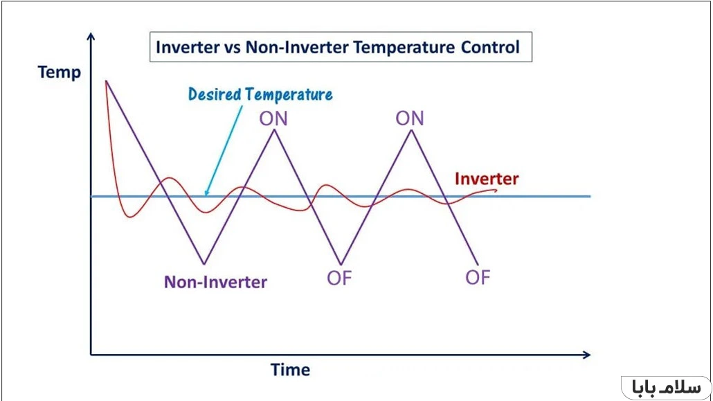 اینورتر چیست و چگونه کار می کند؟